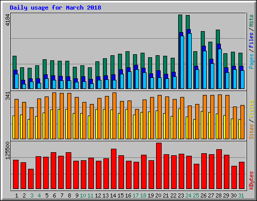 Daily usage for March 2018