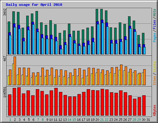 Daily usage for April 2018