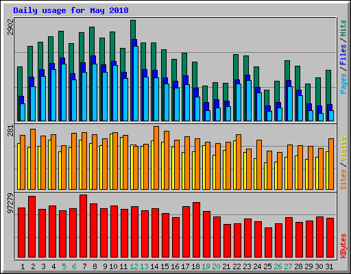 Daily usage for May 2018