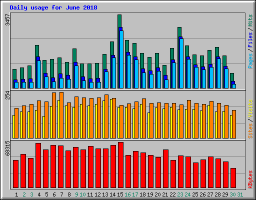 Daily usage for June 2018