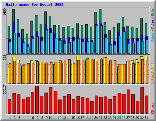 Daily usage for August 2018