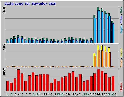 Daily usage for September 2018