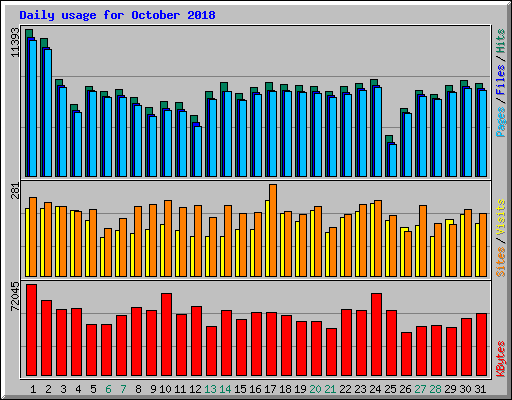 Daily usage for October 2018