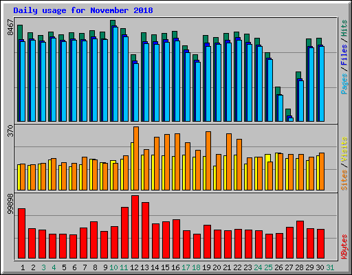 Daily usage for November 2018