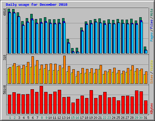 Daily usage for December 2018