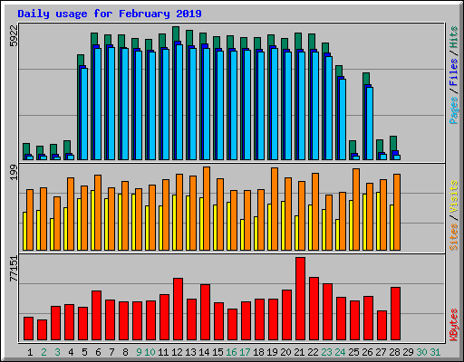 Daily usage for February 2019