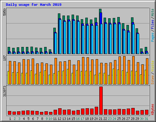 Daily usage for March 2019