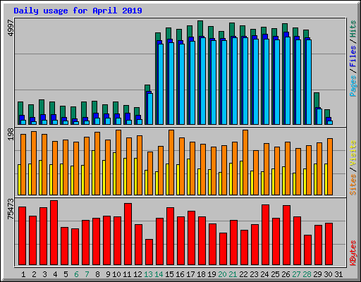 Daily usage for April 2019