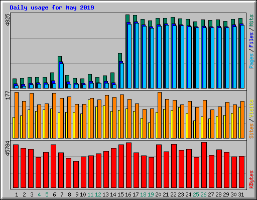 Daily usage for May 2019