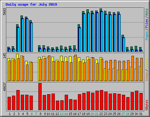 Daily usage for July 2019