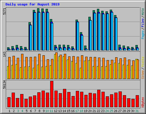 Daily usage for August 2019