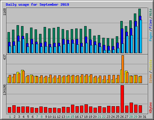 Daily usage for September 2019