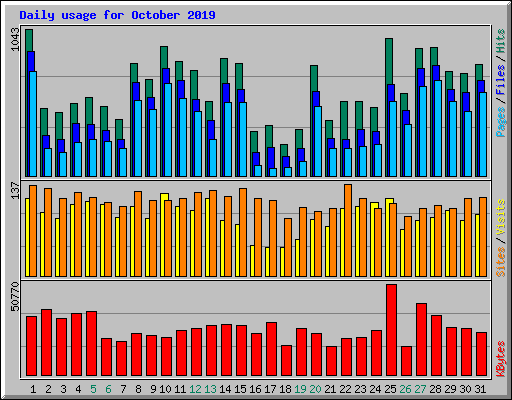 Daily usage for October 2019