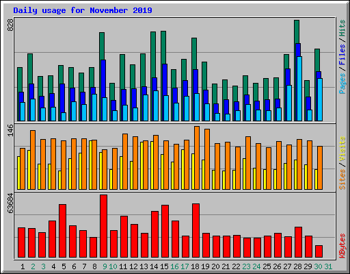 Daily usage for November 2019