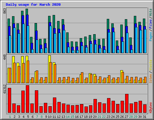 Daily usage for March 2020