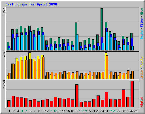 Daily usage for April 2020