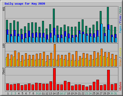 Daily usage for May 2020