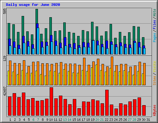 Daily usage for June 2020