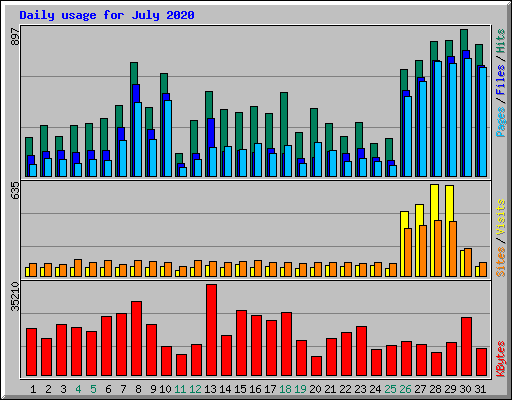 Daily usage for July 2020