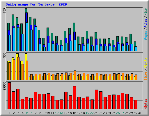 Daily usage for September 2020