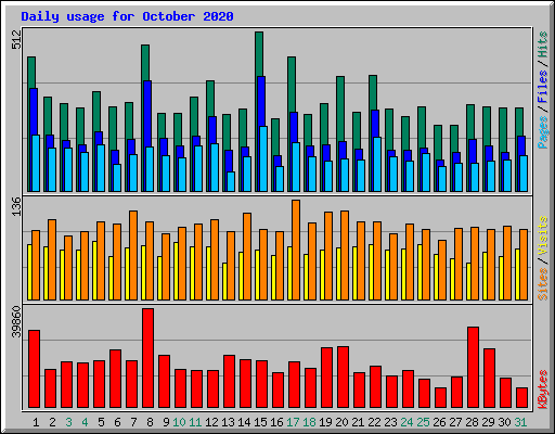 Daily usage for October 2020