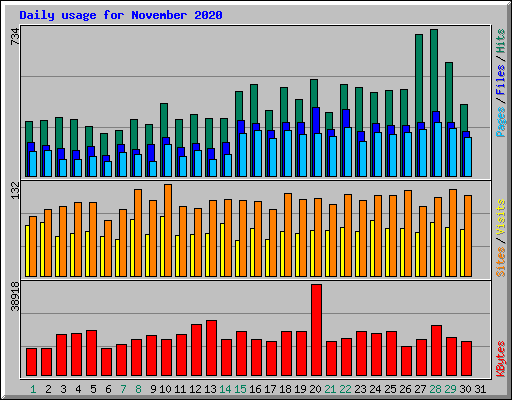 Daily usage for November 2020