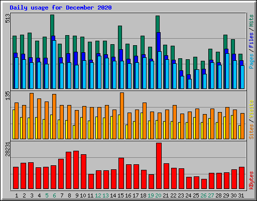 Daily usage for December 2020