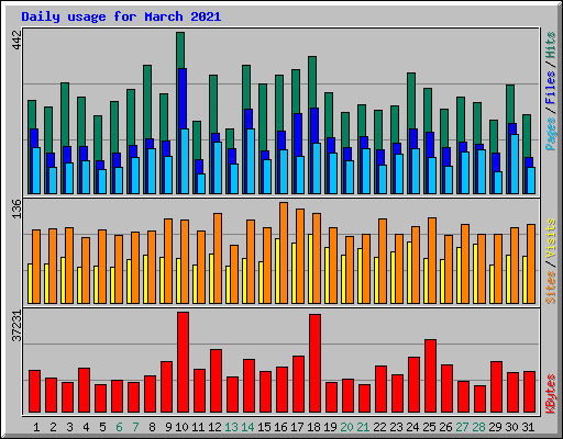 Daily usage for March 2021