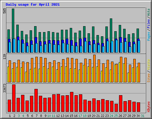 Daily usage for April 2021