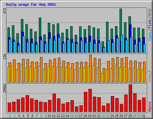 Daily usage for May 2021