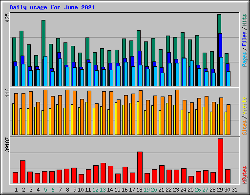 Daily usage for June 2021