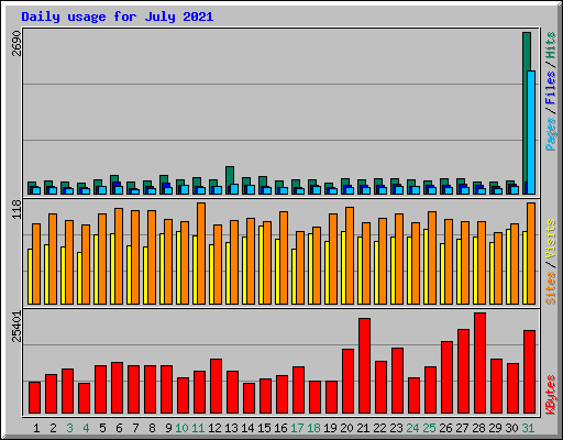 Daily usage for July 2021