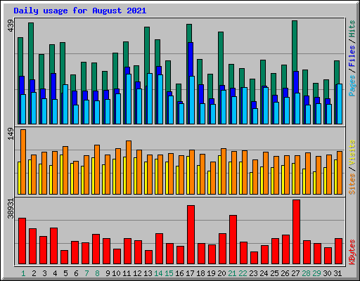 Daily usage for August 2021