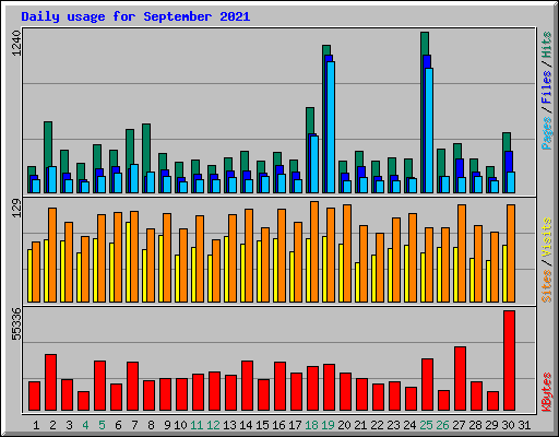 Daily usage for September 2021