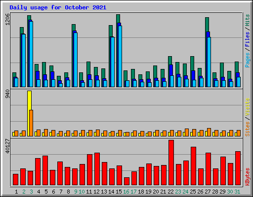 Daily usage for October 2021