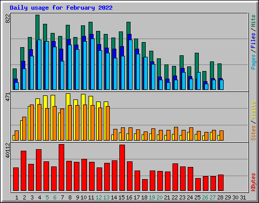 Daily usage for February 2022