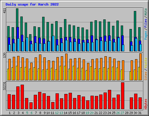 Daily usage for March 2022