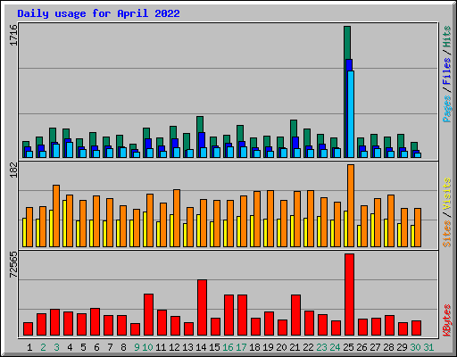 Daily usage for April 2022