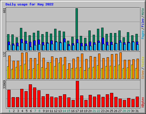 Daily usage for May 2022