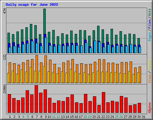 Daily usage for June 2022