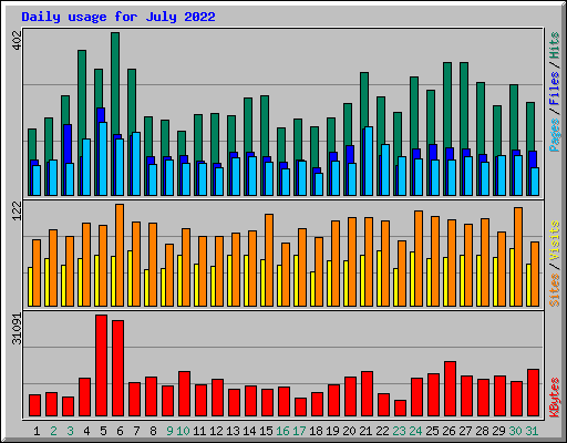 Daily usage for July 2022