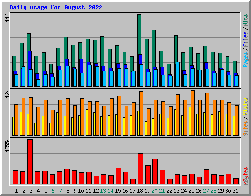 Daily usage for August 2022