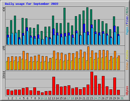 Daily usage for September 2022