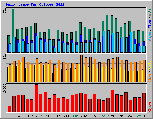 Daily usage for October 2022