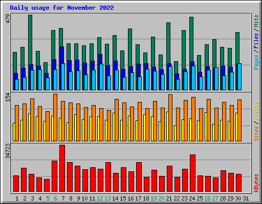 Daily usage for November 2022