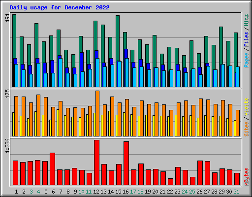 Daily usage for December 2022