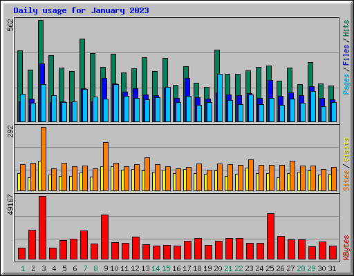 Daily usage for January 2023