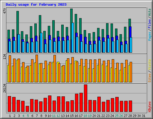 Daily usage for February 2023