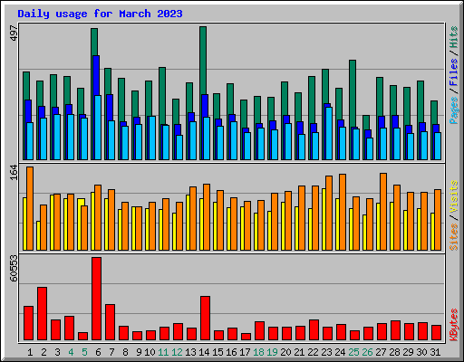 Daily usage for March 2023