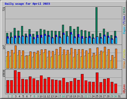 Daily usage for April 2023